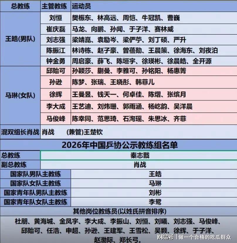 华体会体育登录入口-国乒高层大洗牌！3人上桌，2人换桌，1人下桌，肖战王皓位列其中